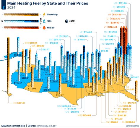 Heating Fuel Prices Ct