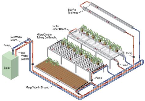 Heating Greenhouse Soil