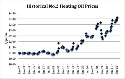 heating oil prices avon ct