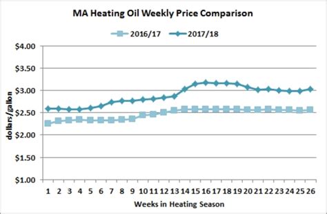 heating oil prices in franklin county ma