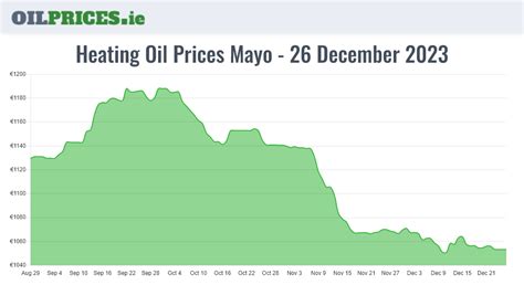 heating oil prices mayo