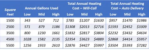 Heating Oil Rates