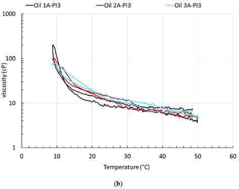 Heating Oil Viscosity