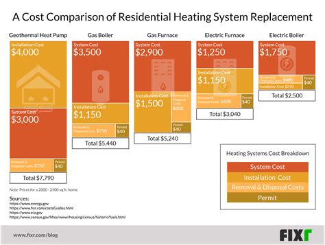 heating price comparison in san jose