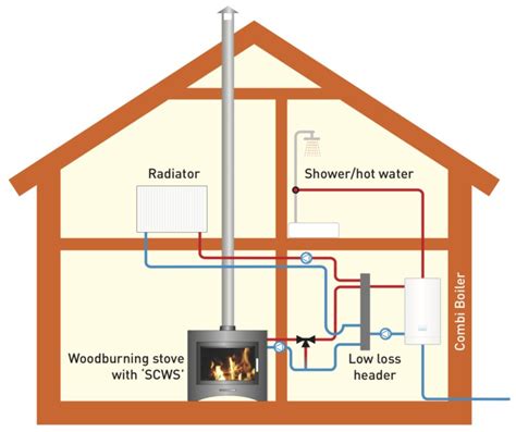 heating requirements for a house