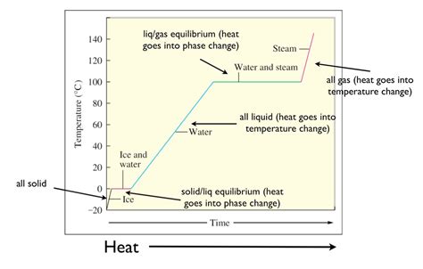 Heating Time Graph