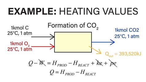 Heating Value Definition Physics