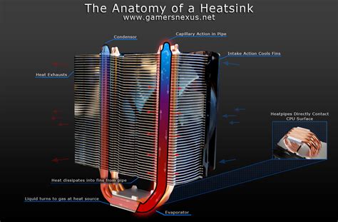 Heatsink Inside Computer