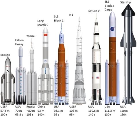 heavy lift rocket comparison