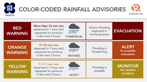 heavy rain warning and weather forecast