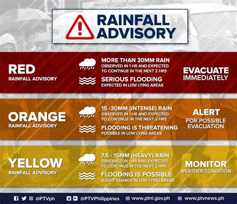 heavy rainfall status and advisory