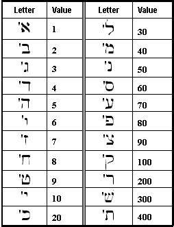Hebrew Alphabet With Numerical Values Worksheet