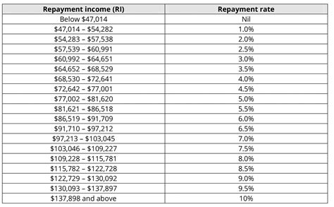 hecs debt repayment table