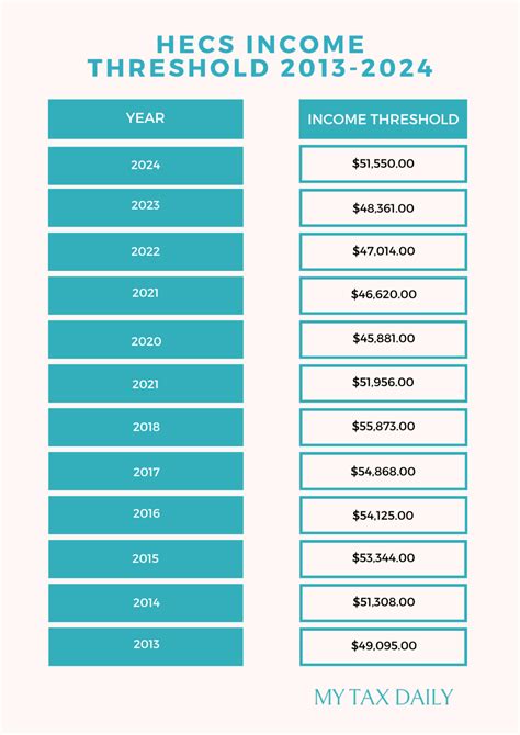 hecs threshold 2023