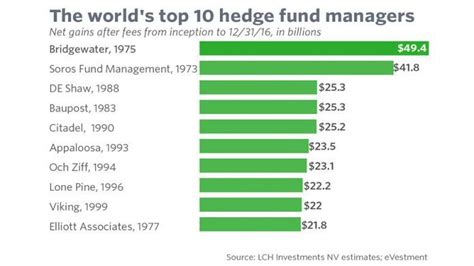 hedge fund administrator cost