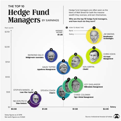 hedge fund managers salary