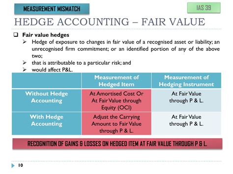 Hedged Item In A Fair Value Hedge