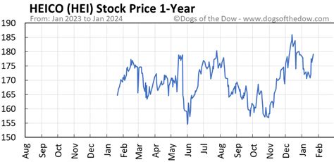 hei stock price today marketwatch