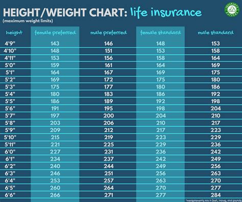 height and weight chart for life insurance