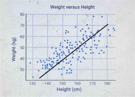 Height And Weight Correlation Chart