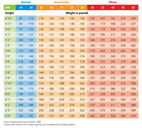 Height And Weight Waist Chart