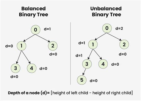 height balanced binary tree example