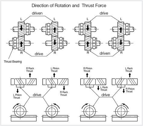 Helical Gear Thrust Direction