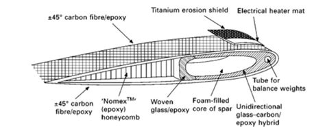 helicopter blade manufacturing process