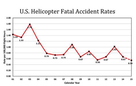 helicopter crashes per year