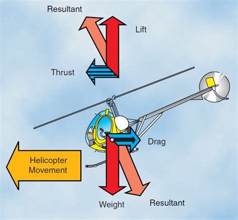 Helicopter Rotor Movement