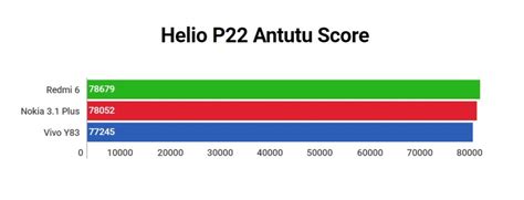 Mediatek Helio P22 & A22 Benchmark Tests Redmi 6 & 6A (Antutu