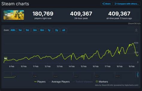 helldivers 2 player count steam charts