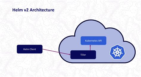 Helm Define Custom Function