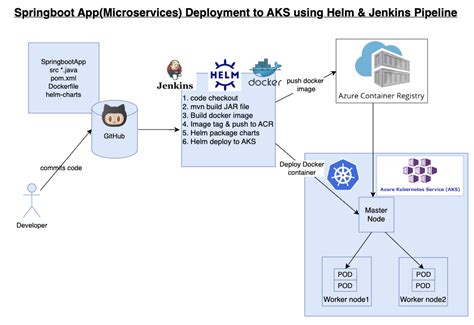 Helm Deployment Using Jenkins