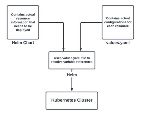 Helm Spec.ports Required Value