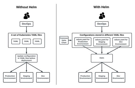 Helm Yaml Define Variable