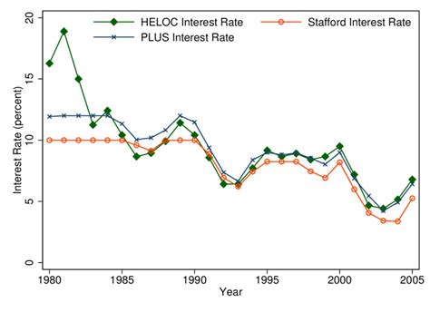 heloc rates chart history