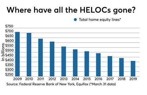 heloc rates vs mortgage rates