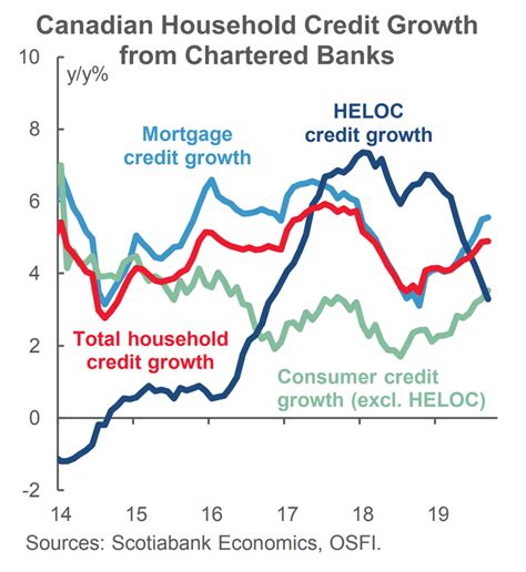 heloc terms and rates average