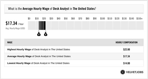 Help Desk Analyst Wage