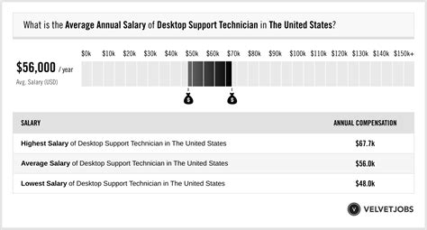 Help Desk Desktop Support Salary