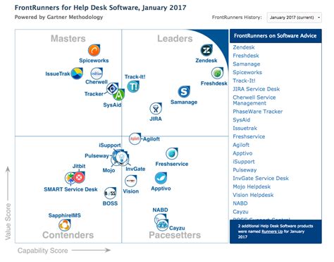 Help Desk Software Gartner