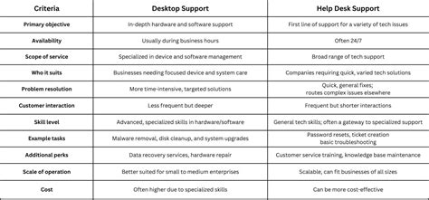 Help Desk Vs Desktop Support