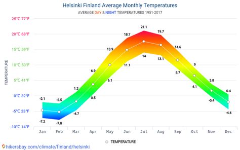 helsinki finlandia clima anual