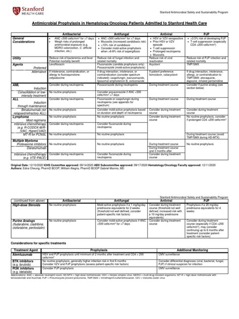 heme onc spreadsheet 2025