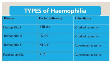 hemophilia a b c