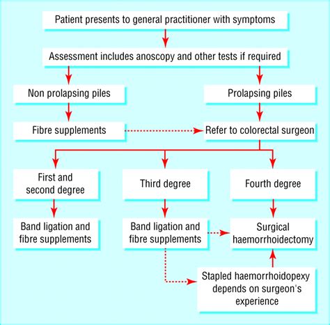 Hemorrhoid Treatment Algorithm
