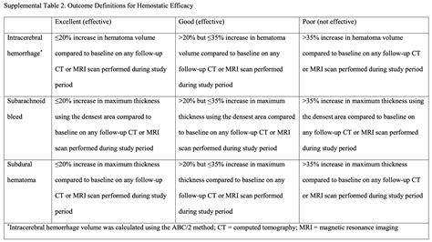 Hemostatic Efficacy Definition