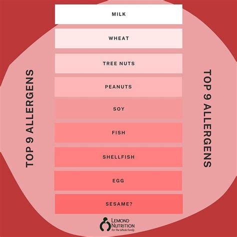 Hemp Seeds Allergens