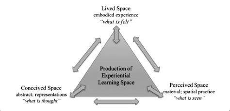 Henri Lefebvre Spatial Triad